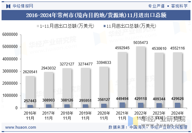 2016-2024年常州市(境内目的地/货源地)11月进出口总额