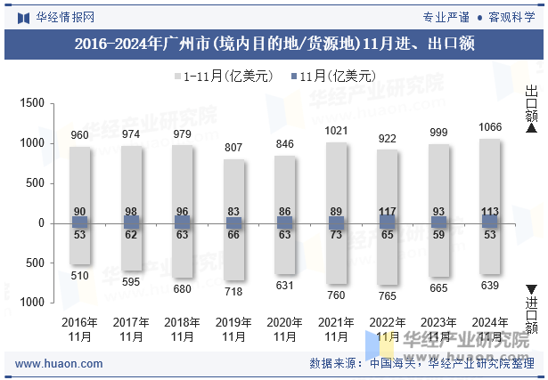 2016-2024年广州市(境内目的地/货源地)11月进、出口额