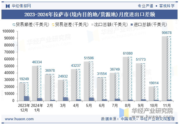 2023-2024年拉萨市(境内目的地/货源地)月度进出口差额