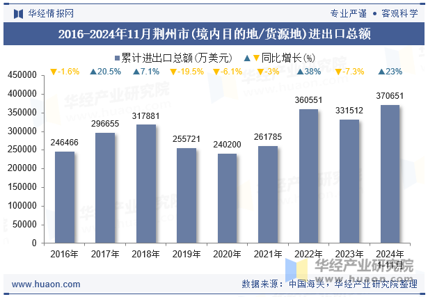 2016-2024年11月荆州市(境内目的地/货源地)进出口总额