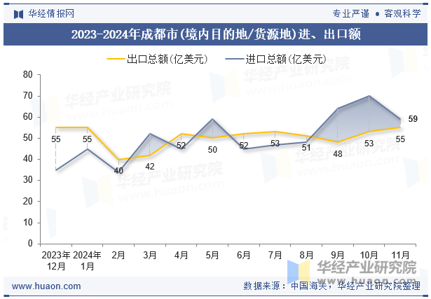 2023-2024年成都市(境内目的地/货源地)进、出口额