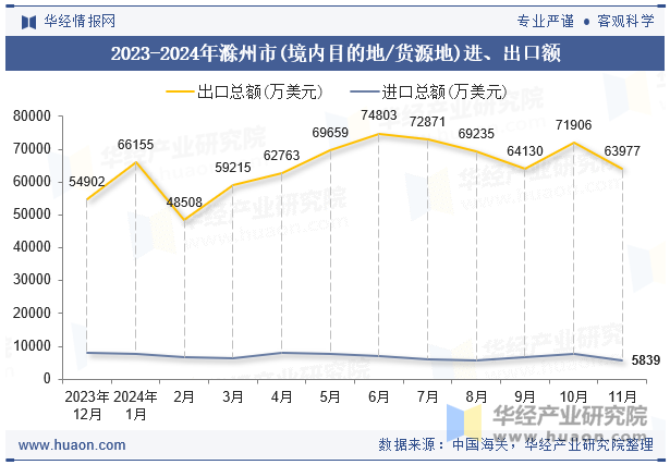 2023-2024年滁州市(境内目的地/货源地)进、出口额