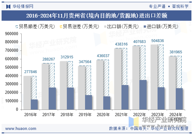 2016-2024年11月贵州省(境内目的地/货源地)进出口差额