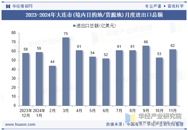 2023-2024年大连市(境内目的地/货源地)月度进出口总额