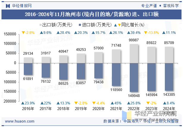 2016-2024年11月池州市(境内目的地/货源地)进、出口额