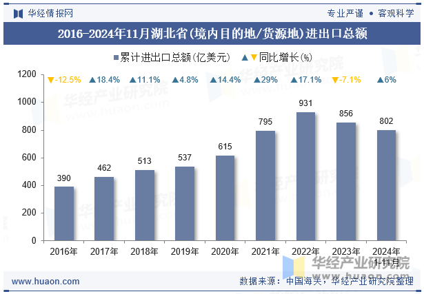 2016-2024年11月湖北省(境内目的地/货源地)进出口总额