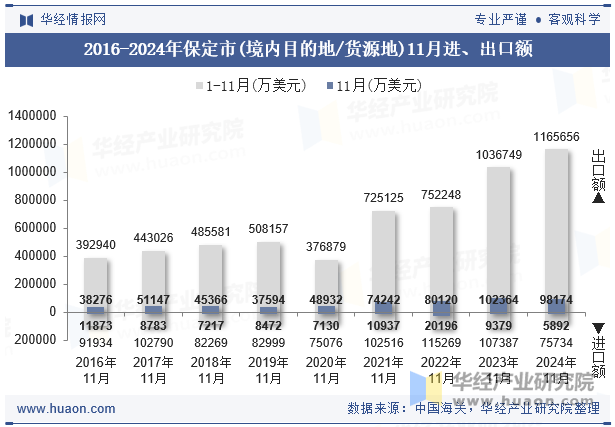 2016-2024年保定市(境内目的地/货源地)11月进、出口额