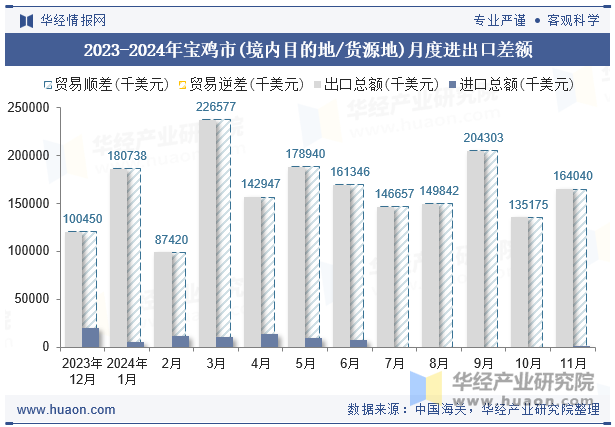 2023-2024年宝鸡市(境内目的地/货源地)月度进出口差额