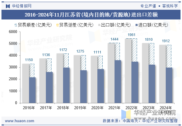 2016-2024年11月江苏省(境内目的地/货源地)进出口差额