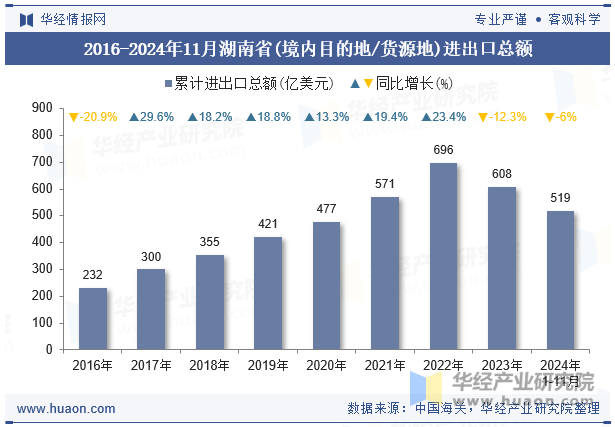 2016-2024年11月湖南省(境内目的地/货源地)进出口总额