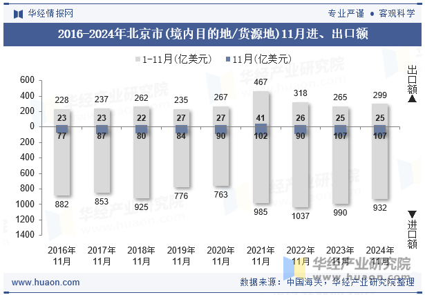 2016-2024年北京市(境内目的地/货源地)11月进、出口额