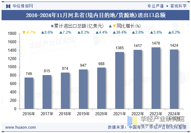 2016-2024年11月河北省(境内目的地/货源地)进出口总额