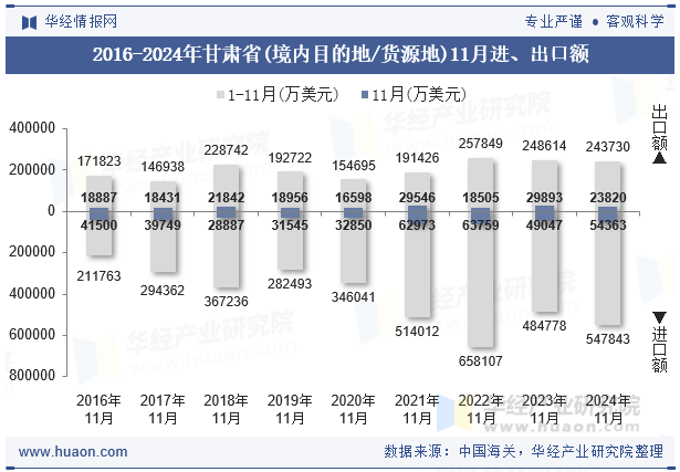 2016-2024年甘肃省(境内目的地/货源地)11月进、出口额