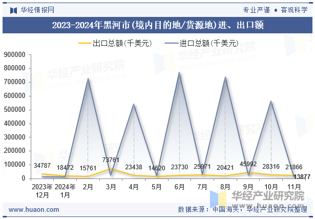 2023-2024年黑河市(境内目的地/货源地)进、出口额