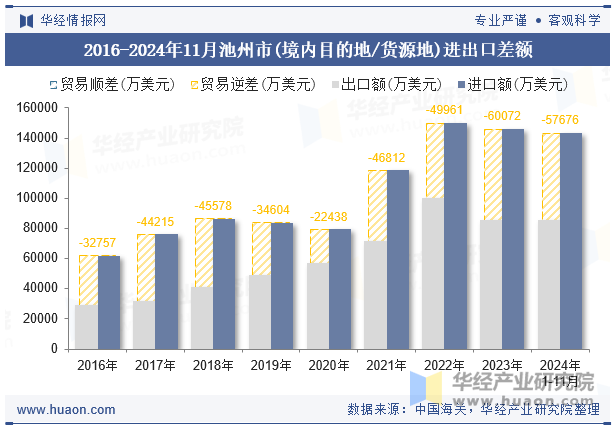 2016-2024年11月池州市(境内目的地/货源地)进出口差额