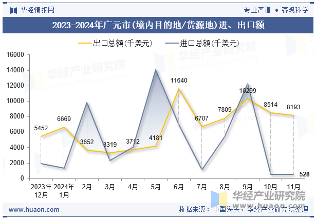 2023-2024年广元市(境内目的地/货源地)进、出口额