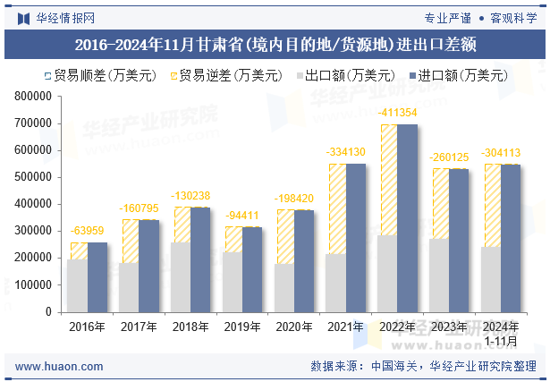 2016-2024年11月甘肃省(境内目的地/货源地)进出口差额