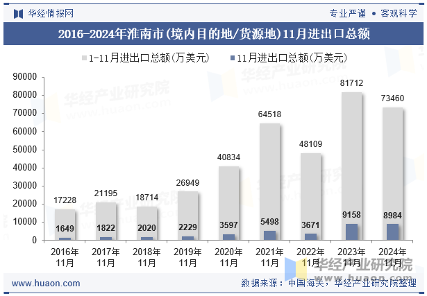 2016-2024年淮南市(境内目的地/货源地)11月进出口总额