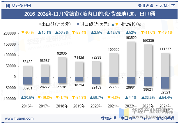 2016-2024年11月常德市(境内目的地/货源地)进、出口额