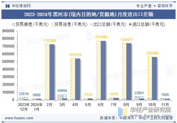 2023-2024年黑河市(境内目的地/货源地)月度进出口差额