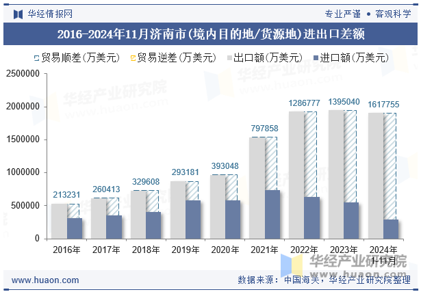 2016-2024年11月济南市(境内目的地/货源地)进出口差额