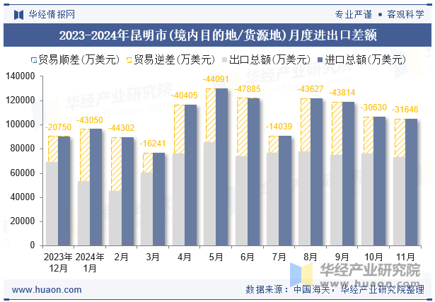 2023-2024年昆明市(境内目的地/货源地)月度进出口差额