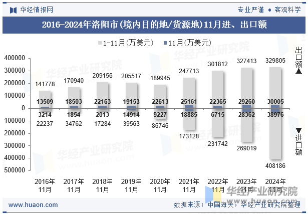 2016-2024年洛阳市(境内目的地/货源地)11月进、出口额