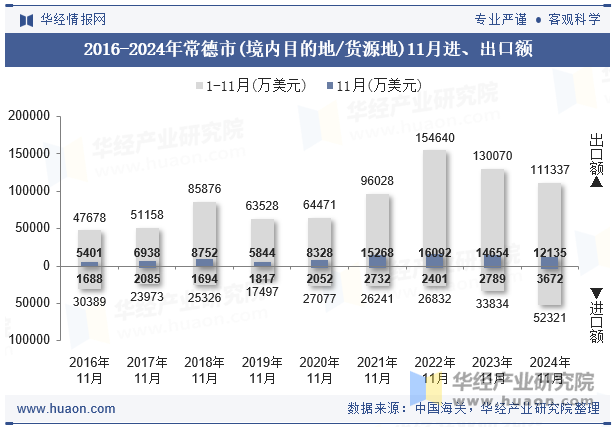 2016-2024年常德市(境内目的地/货源地)11月进、出口额