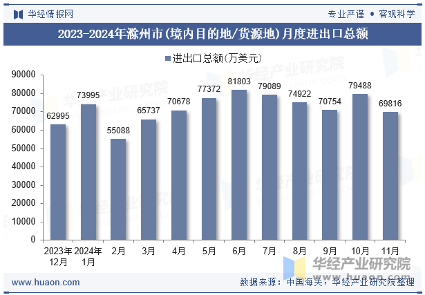 2023-2024年滁州市(境内目的地/货源地)月度进出口总额