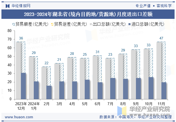 2023-2024年湖北省(境内目的地/货源地)月度进出口差额