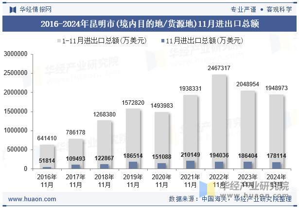 2016-2024年昆明市(境内目的地/货源地)11月进出口总额