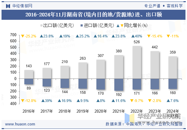 2016-2024年11月湖南省(境内目的地/货源地)进、出口额