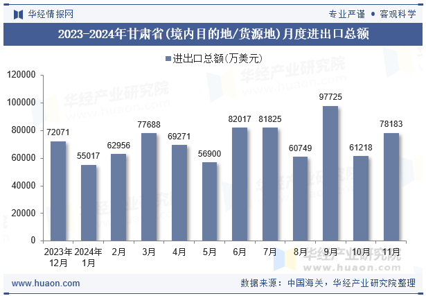 2023-2024年甘肃省(境内目的地/货源地)月度进出口总额