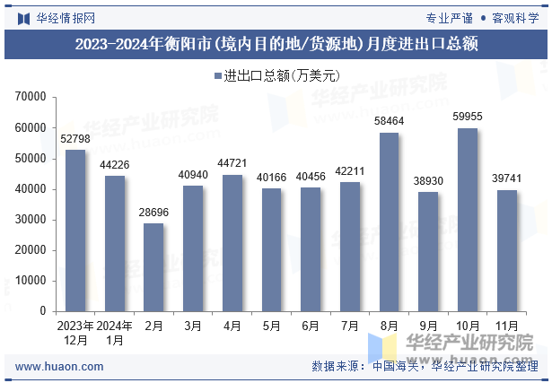 2023-2024年衡阳市(境内目的地/货源地)月度进出口总额