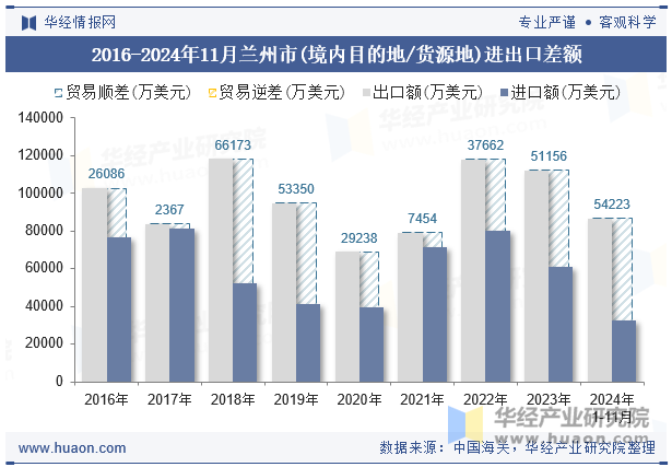 2016-2024年11月兰州市(境内目的地/货源地)进出口差额