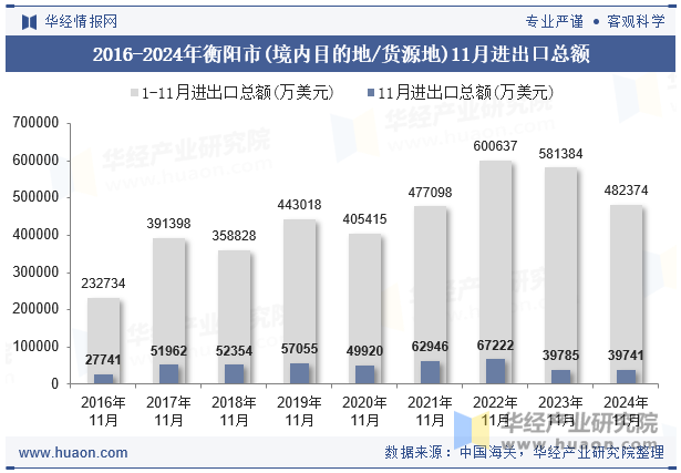 2016-2024年衡阳市(境内目的地/货源地)11月进出口总额