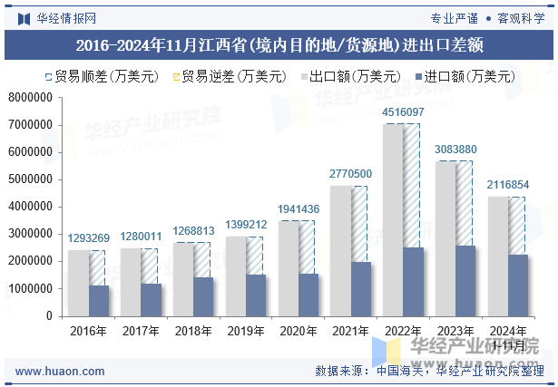 2016-2024年11月江西省(境内目的地/货源地)进出口差额