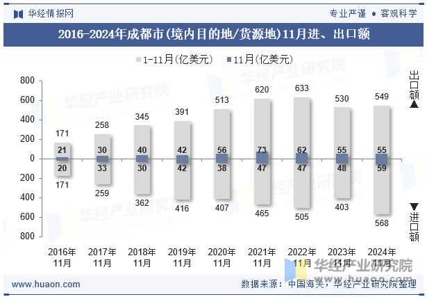 2016-2024年成都市(境内目的地/货源地)11月进、出口额