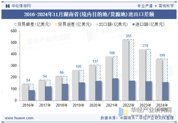 2016-2024年11月湖南省(境内目的地/货源地)进出口差额