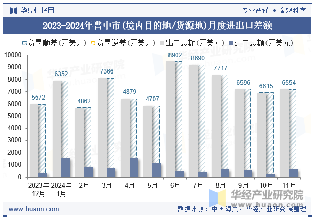 2023-2024年晋中市(境内目的地/货源地)月度进出口差额