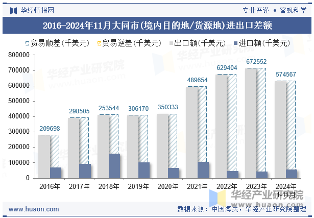 2016-2024年11月大同市(境内目的地/货源地)进出口差额