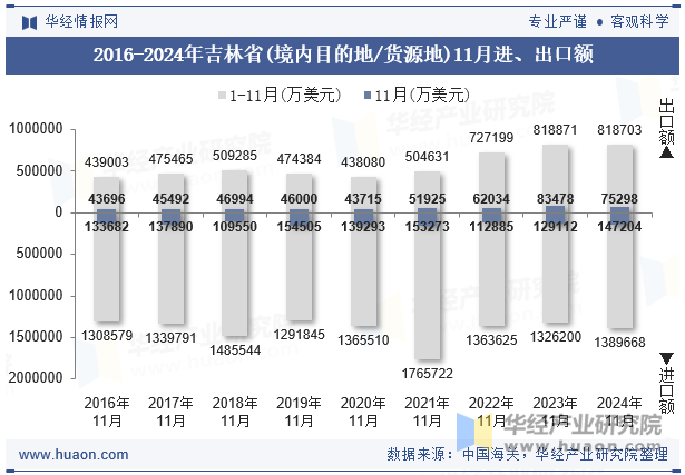 2016-2024年吉林省(境内目的地/货源地)11月进、出口额