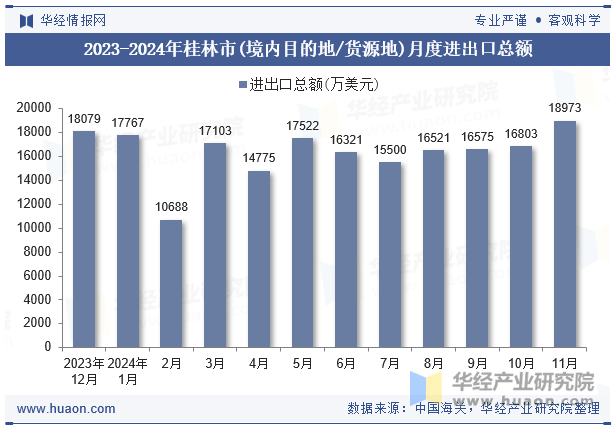 2023-2024年桂林市(境内目的地/货源地)月度进出口总额