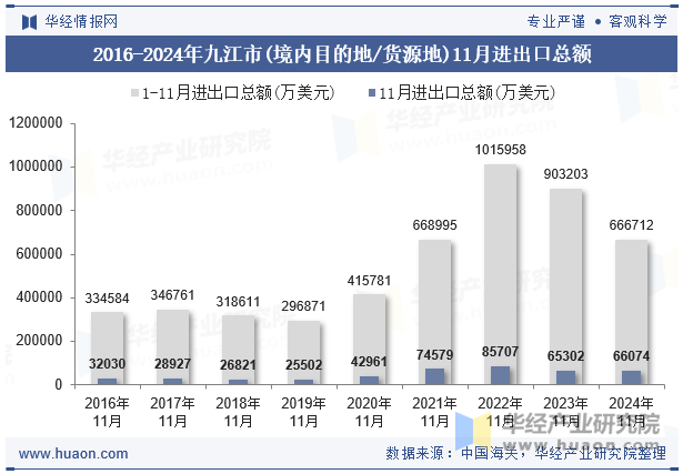 2016-2024年九江市(境内目的地/货源地)11月进出口总额