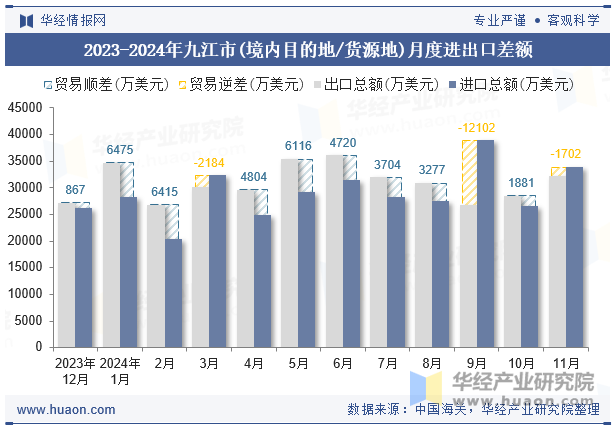 2023-2024年九江市(境内目的地/货源地)月度进出口差额