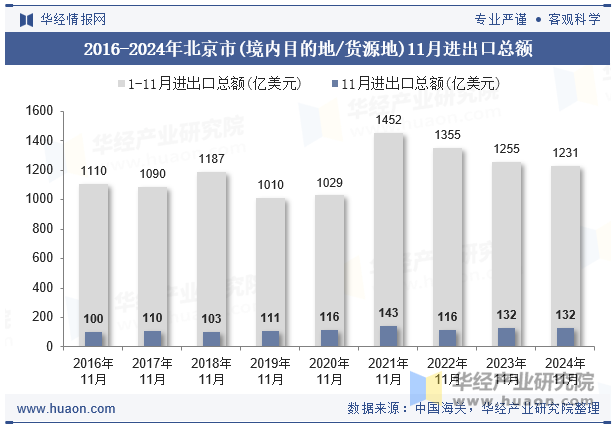 2016-2024年北京市(境内目的地/货源地)11月进出口总额