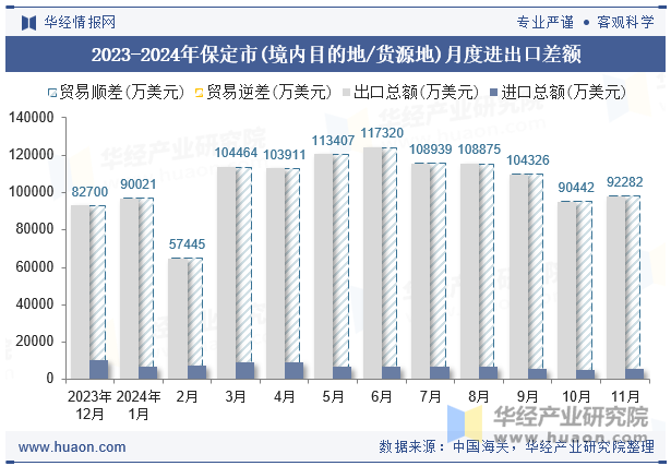 2023-2024年保定市(境内目的地/货源地)月度进出口差额