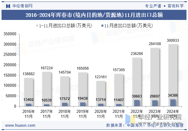 2016-2024年珲春市(境内目的地/货源地)11月进出口总额