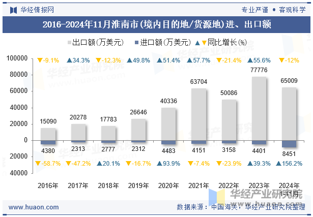 2016-2024年11月淮南市(境内目的地/货源地)进、出口额