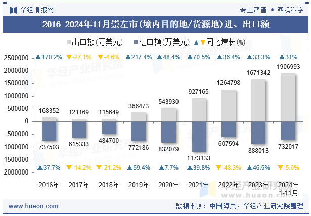 2016-2024年11月崇左市(境内目的地/货源地)进、出口额